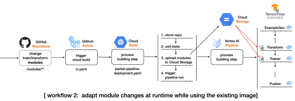 ci/cd pipeline for tfx pipelines representing deployment flow in the partial pipeline