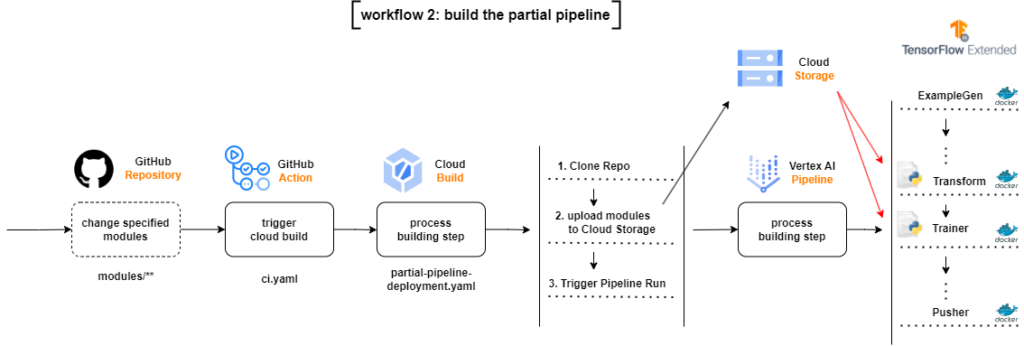 ci/cd pipeline for tfx pipelines representing deployment flow in the partial pipeline