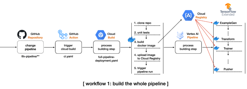 pipeline de ci/cd para tfx pipelines representando o fluxo de implementação na pipeline inteira