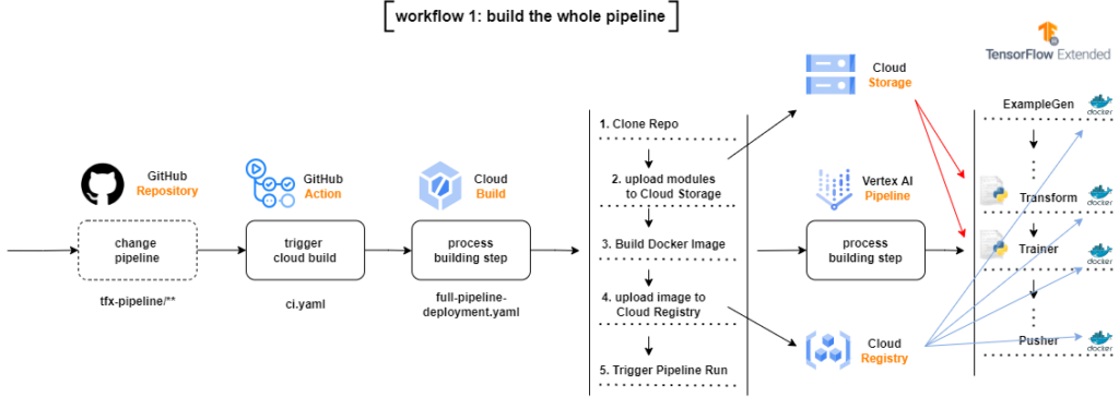 ci/cd pipeline for tfx pipelines representing deployment flow in the whole pipeline