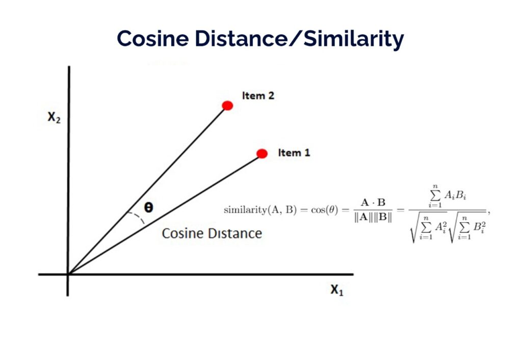 cosine similarity metric to calculate distance from matrices in recommender systems