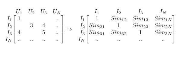 item-item matriz de sistemas de recomendação