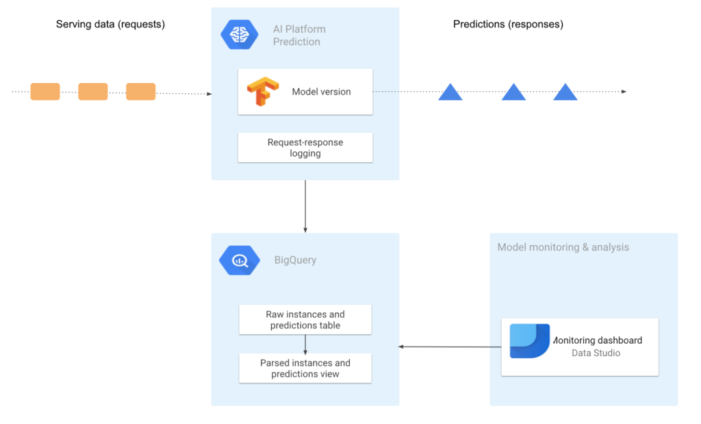 log monitoring architecture on requests with ai platform and bigquery