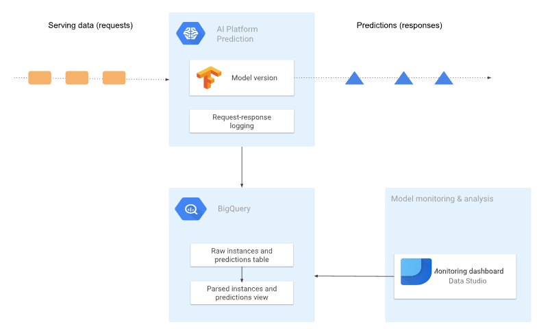 log monitoring architecture on requests with ai platform and bigquery