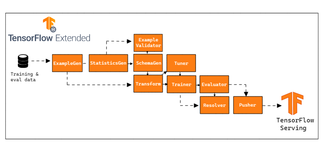 representation of a local tfx pipeline to provide a sentiment analysis model