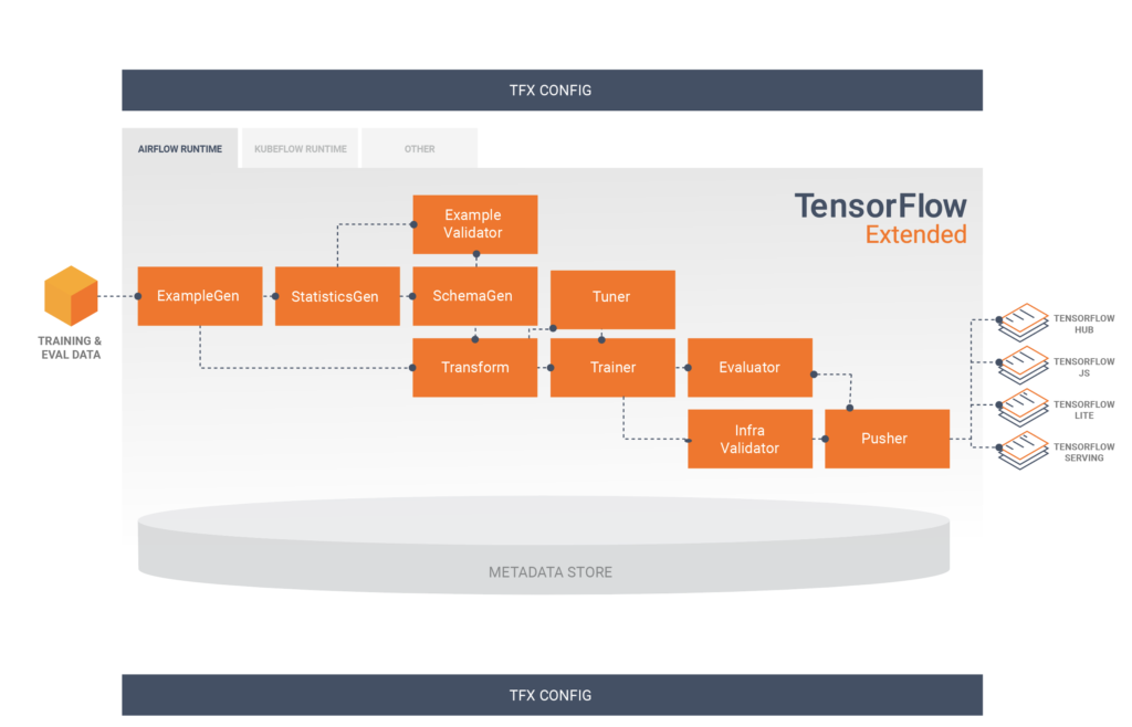 arquitetura tfx pipeline para fazer o deploy do modelo de machine learning