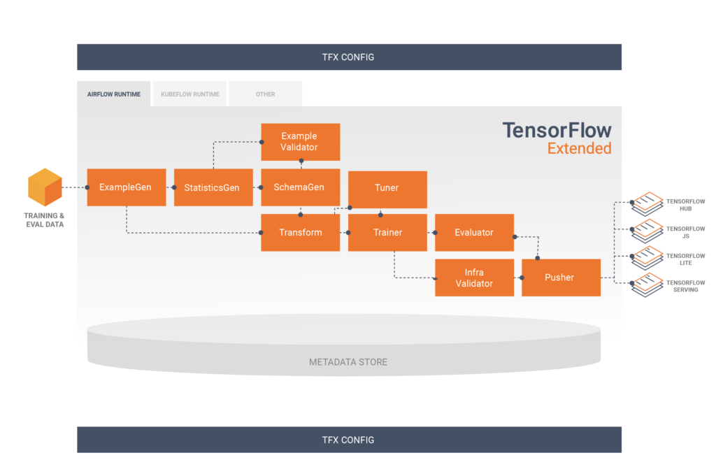 a tfx pipeline from the tensorflow extended tutorial