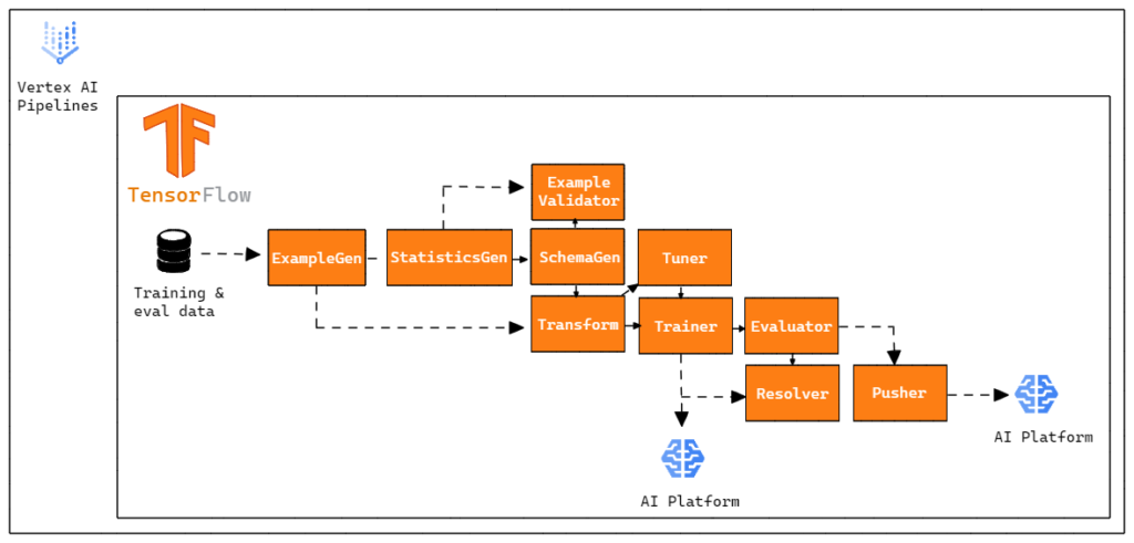 tfx pipeline com vertex e ai platform para fazer o deploy do modelo de machine learning na nuvem