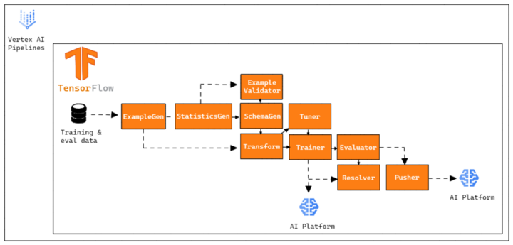 tfx pipeline structure in cloud environment with vertex ai and ai platform to create ci/cd pipeline