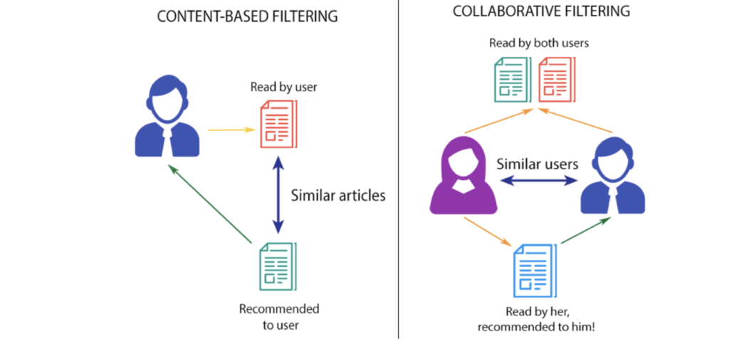 types of recommender systems: content-based and collaborative filtering