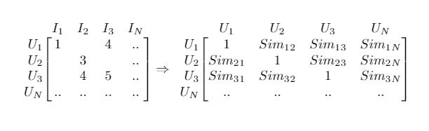 user-user matrix of recommender systems