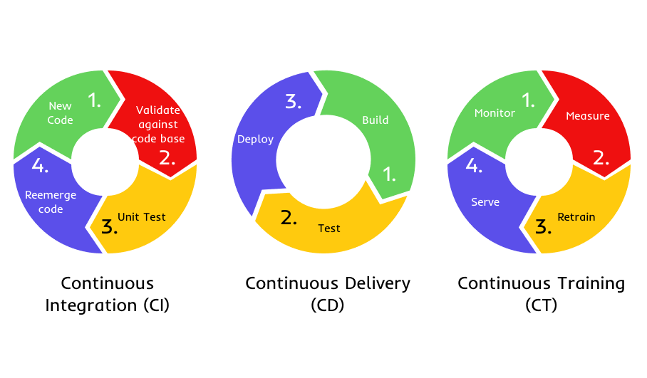 Three pie charts showing the phases of Continuous Integration (CI), Continuous Delivery (CD) and Continuous Training (CT) on MLops