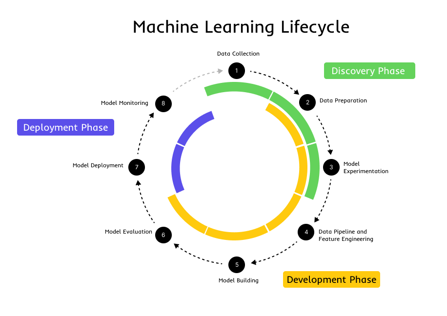 A cycle chart showing the phases of a Machine Learning Lifecycle, discovery phase, development phase and deployment phase